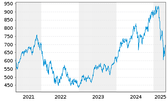 Chart ACMBernstein-Intl Technology Actions Nom. A o.N. - 5 Jahre