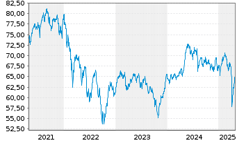 Chart Fidelity Fds-Eur.Sm.Cos.Fd. - 5 Jahre