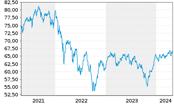 Chart Fidelity Fds-Eur.Sm.Cos.Fd. - 5 Years
