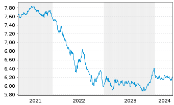 Chart Schroder ISF-Euro Gover. Bd Namensant. C Dis - 5 Years
