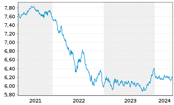 Chart Schroder ISF-Euro Gover. Bd Namensant. C Dis - 5 années