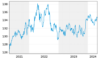 Chart Quint:Essence Strat.Defensive Inhaber-Anteile - 5 Years