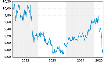 Chart BGF - Asian Tiger Bond Fund Act. Nom. Cl A 1 o.N. - 5 années