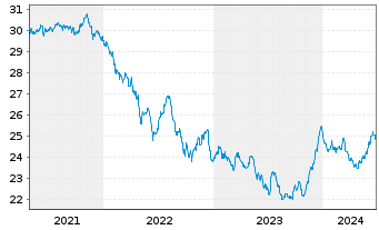 Chart Nordea 1-Swedish Bond Fund - 5 Jahre