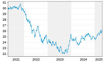 Chart Nordea 1-Swedish Bond Fund - 5 Jahre