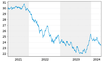 Chart Nordea 1-Swedish Bond Fund - 5 Jahre