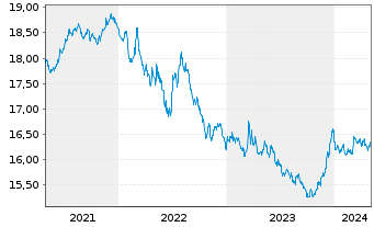 Chart Nordea 1-Global Bond Fund - 5 Years
