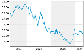 Chart Nordea 1-Global Bond Fund - 5 Years