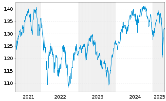 Chart Nordea 1-Nordic Equity Fd - 5 années