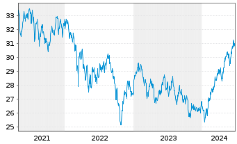 Chart Nordea 1-Asia ex Japan Equity Act.Nom. BP-USD o.N. - 5 Jahre