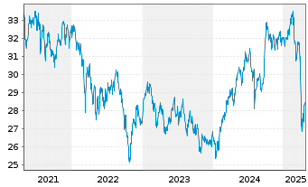 Chart Nordea 1-Asia ex Japan Equity Act.Nom. BP-USD o.N. - 5 Jahre