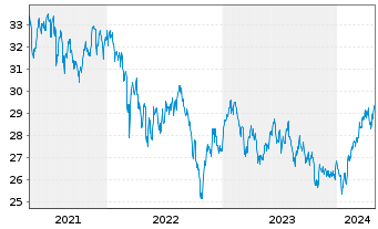 Chart Nordea 1-Asia ex Japan Equity Act.Nom. BP-USD o.N. - 5 Years