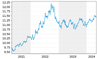Chart Fidelity Fds-US Dollar Cash Fd R.Sh. A (G.C.) o.N. - 5 Years