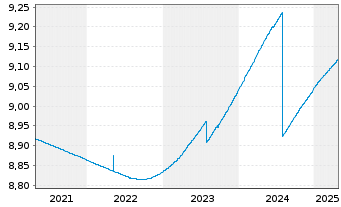 Chart Fidelity Fds-Euro Cash Fund - 5 Jahre