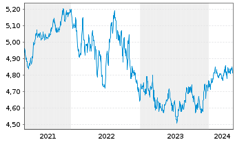 Chart Fr.Temp.Inv.Fds-High Yield Fd Namens-Anteile A  - 5 années