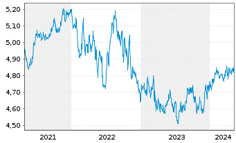 Chart Fr.Temp.Inv.Fds-High Yield Fd Namens-Anteile A  - 5 Years