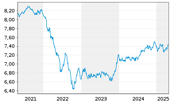 Chart INVESCO European Bond Fund Act. Nom. A o.N. - 5 Jahre