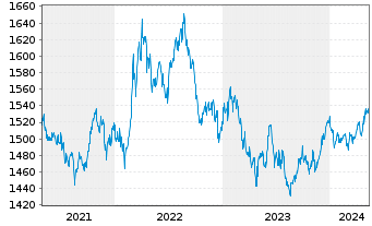 Chart UBS (Lux) Mon.Mkt-Fd AUD Sust. Nam.-An. P-acc o.N. - 5 années