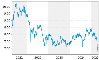 Chart DNB Fund-Asian Mid Cap Inhaber-Anteile A o.N. - 5 Jahre