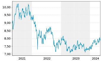 Chart DNB Fund-Asian Mid Cap Inhaber-Anteile A o.N. - 5 Years