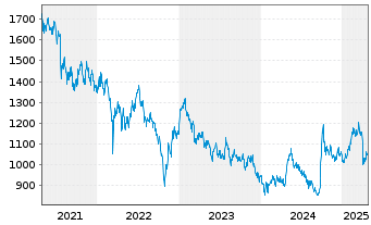 Chart UBS (Lux) Eq. Fd-China Opport. - 5 Years