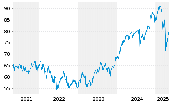 Chart Davis Funds-Davis Value Fund RegisteredSharesAo.N. - 5 Years