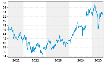 Chart Davis Funds-Davis Global FundRegisteredShare Ao.N. - 5 Jahre