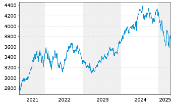 Chart DWS India - 5 Years