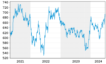 Chart UBS (L) Eq.Fd-Biotech Inhaber-Anteile USD - 5 années