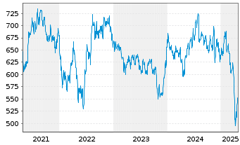 Chart UBS (L) Eq.Fd-Biotech Inhaber-Anteile USD - 5 années