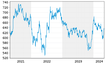 Chart UBS (L) Eq.Fd-Biotech Inhaber-Anteile USD - 5 Years