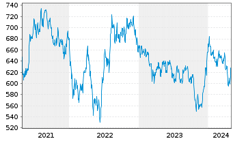 Chart UBS (L) Eq.Fd-Biotech Inhaber-Anteile USD - 5 années