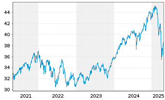 Chart Fidelity Fds-World Fund - 5 Jahre