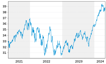 Chart Fidelity Fds-World Fund - 5 Years