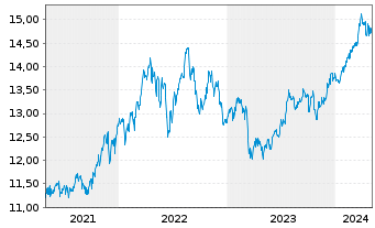 Chart Fidelity Fds-America Fund Reg.Shs A-Euro-Glob.Cert - 5 Years