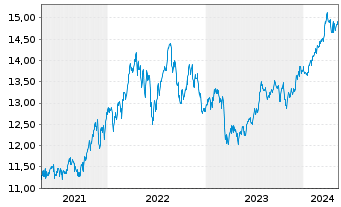 Chart Fidelity Fds-America Fund Reg.Shs A-Euro-Glob.Cert - 5 années