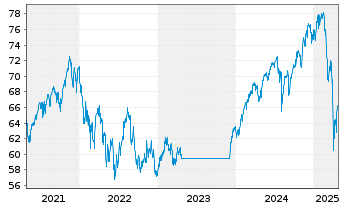 Chart Fidelity Fds-Gl Thema.Opp. R.Shs A-Eur(GlobCert)oN - 5 Jahre