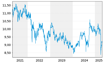 Chart Fidelity Fds-Sust.Asia Eq.Fund R.Shs A.Dist.EUR oN - 5 Jahre