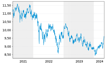 Chart Fidelity Fds-Sust.Asia Eq.Fund R.Shs A.Dist.EUR oN - 5 Years