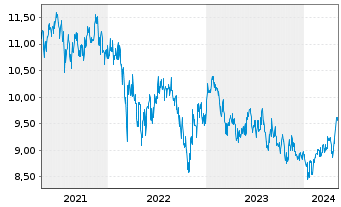 Chart Fidelity Fds-Sust.Asia Eq.Fund R.Shs A.Dist.EUR oN - 5 Years