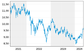 Chart Fidelity Fds-Sust.Asia Eq.Fund R.Shs A.Dist.EUR oN - 5 Jahre