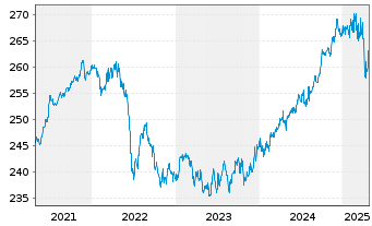 Chart LiLux Umbrella-LiLux Convert - 5 Years