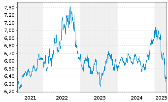 Chart AB FCP I-Short Duration Bd Ptf Actions Nom. A o.N. - 5 Jahre