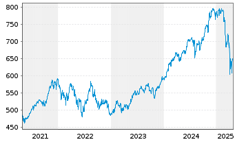 Chart JPMorg.I.-US Select Equity Fd N-A. A (acc.)DL o.N. - 5 Jahre