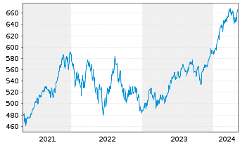 Chart JPMorg.I.-US Select Equity Fd N-A. A (acc.)DL o.N. - 5 Years