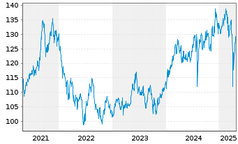 Chart JPMorg.I.-Japan Sustainable Eq Nam-Ant A(acc)YNo.N - 5 Jahre