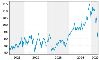 Chart Fr.Temp.Inv.Fds-F.Mut.Beac.Fd Namens-Anteile A - 5 Years