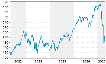 Chart UBS(Lux)Eq.-US Opportunity DLInhaber-Ant.P-acco.N. - 5 années