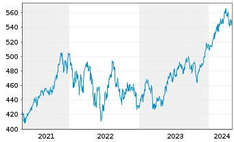 Chart UBS(Lux)Eq.-US Opportunity DLInhaber-Ant.P-acco.N. - 5 Years