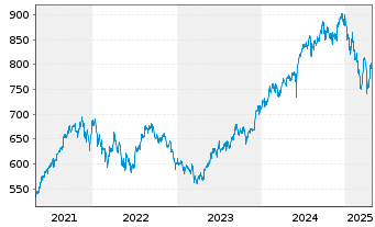 Chart Pictet Fds(LUX)-Indian Equits - 5 Years